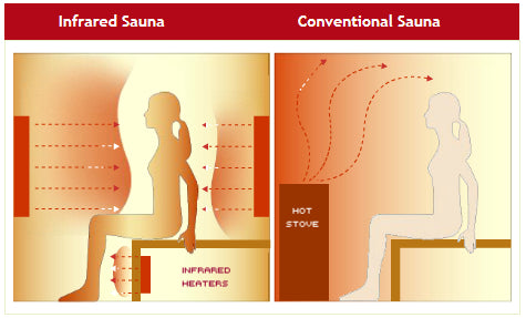 Infrared light – A Safe, Natural Resource